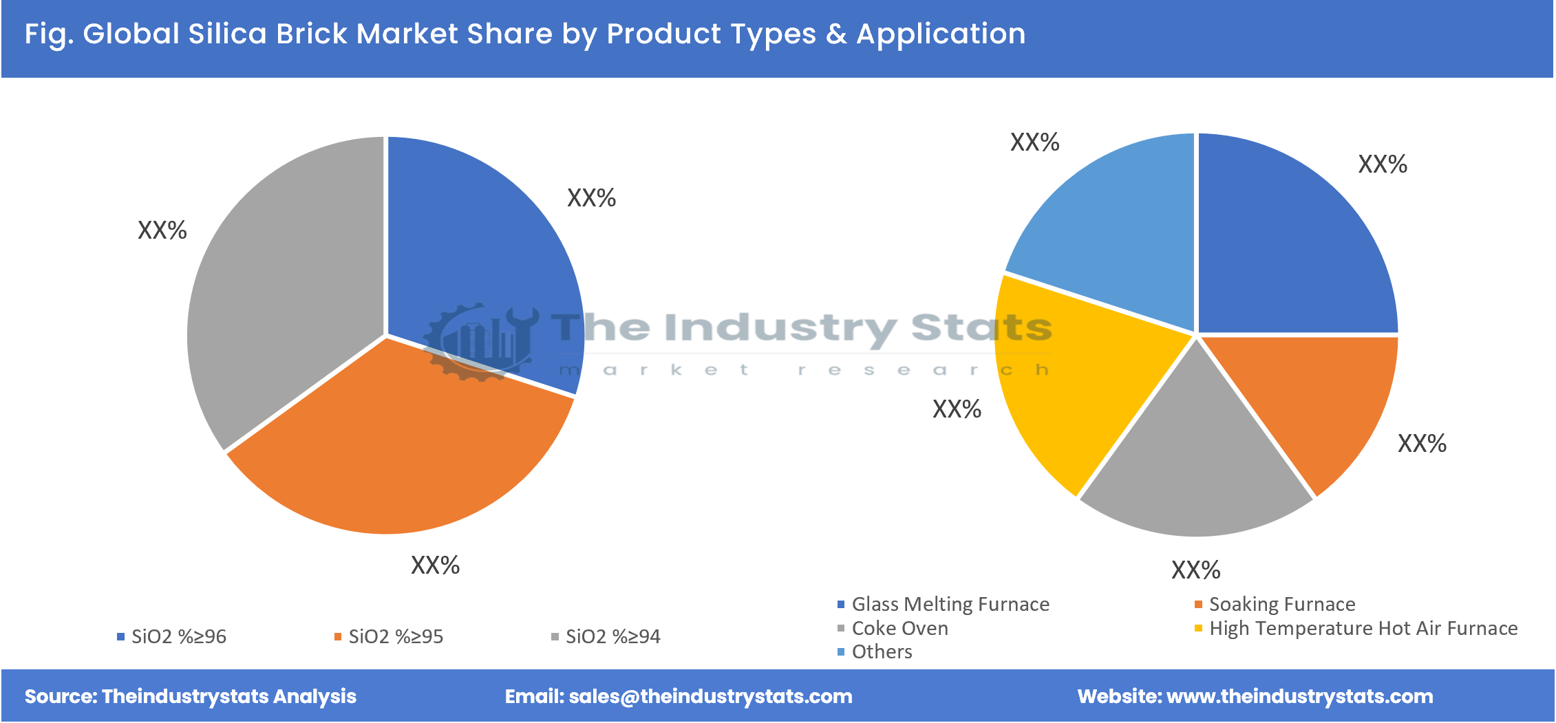 Silica Brick Share by Product Types & Application